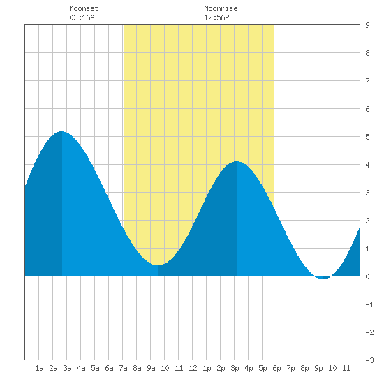 Tide chart for Garden City Beach on 2025/02/07