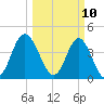 Tide chart for Garden City Beach, South Carolina on 2025/03/10