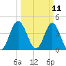 Tide chart for Garden City Beach, South Carolina on 2025/03/11