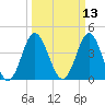 Tide chart for Garden City Beach, South Carolina on 2025/03/13