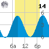 Tide chart for Garden City Beach, South Carolina on 2025/03/14