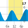 Tide chart for Garden City Beach, South Carolina on 2025/03/17