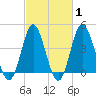 Tide chart for Garden City Beach, South Carolina on 2025/03/1