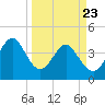 Tide chart for Garden City Beach, South Carolina on 2025/03/23