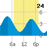Tide chart for Garden City Beach, South Carolina on 2025/03/24