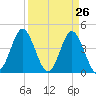 Tide chart for Garden City Beach, South Carolina on 2025/03/26