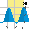 Tide chart for Garden City Beach, South Carolina on 2025/03/28