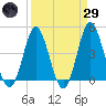 Tide chart for Garden City Beach, South Carolina on 2025/03/29