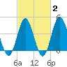 Tide chart for Garden City Beach, South Carolina on 2025/03/2