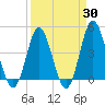 Tide chart for Garden City Beach, South Carolina on 2025/03/30