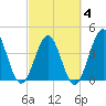 Tide chart for Garden City Beach, South Carolina on 2025/03/4