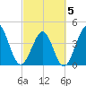 Tide chart for Garden City Beach, South Carolina on 2025/03/5