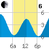 Tide chart for Garden City Beach, South Carolina on 2025/03/6