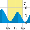 Tide chart for Garden City Beach, South Carolina on 2025/03/7