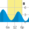 Tide chart for Garden City Beach, South Carolina on 2025/03/8
