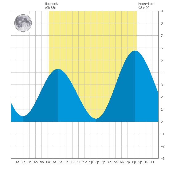 Tide chart for Garden City Beach on 2025/07/10