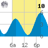 Tide chart for Garden City Beach, South Carolina on 2025/07/10