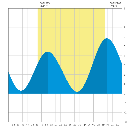 Tide chart for Garden City Beach on 2025/07/11