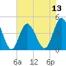 Tide chart for Garden City Beach, South Carolina on 2025/07/13