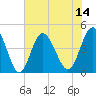 Tide chart for Garden City Beach, South Carolina on 2025/07/14
