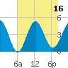 Tide chart for Garden City Beach, South Carolina on 2025/07/16