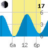 Tide chart for Garden City Beach, South Carolina on 2025/07/17