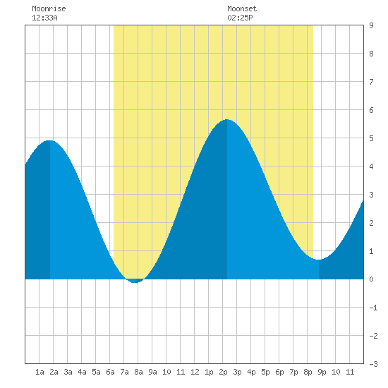 Tide chart for Garden City Beach on 2025/07/18