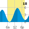 Tide chart for Garden City Beach, South Carolina on 2025/07/18