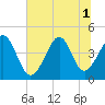 Tide chart for Garden City Beach, South Carolina on 2025/07/1
