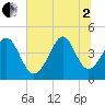 Tide chart for Garden City Beach, South Carolina on 2025/07/2