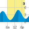 Tide chart for Garden City Beach, South Carolina on 2025/07/3