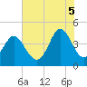 Tide chart for Garden City Beach, South Carolina on 2025/07/5