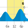 Tide chart for Garden City Beach, South Carolina on 2025/07/6