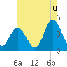 Tide chart for Garden City Beach, South Carolina on 2025/07/8