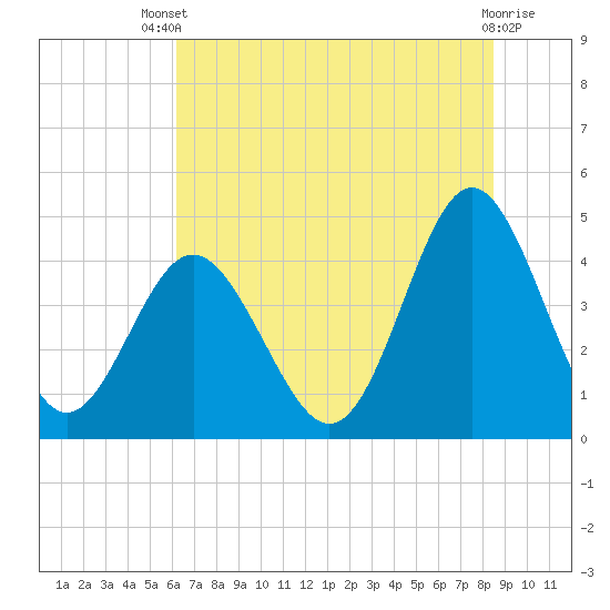Tide chart for Garden City Beach on 2025/07/09
