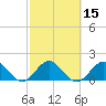 Tide chart for Garden Cove, Key Largo, Florida on 2021/02/15