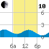 Tide chart for Garden Cove, Key Largo, Florida on 2022/03/10