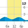 Tide chart for Garden Cove, Key Largo, Florida on 2022/03/12