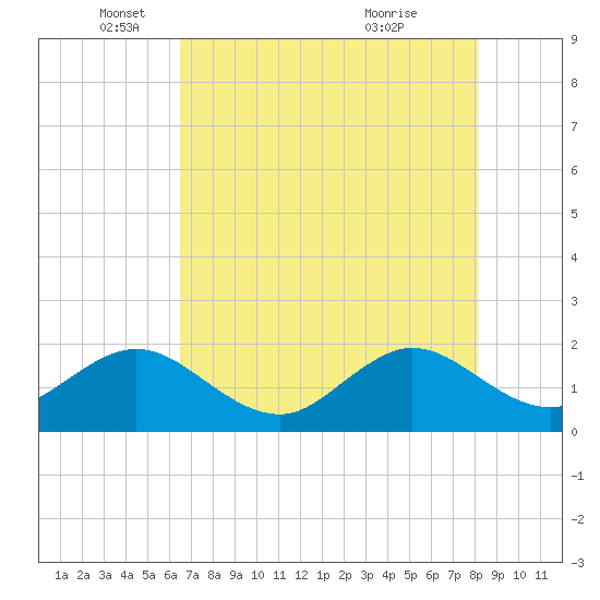 Tide Chart for 2023/05/29