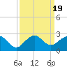 Tide chart for Garden Cove, Key Largo, Florida on 2023/09/19