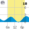Tide chart for Garden Cove, Florida on 2025/07/10