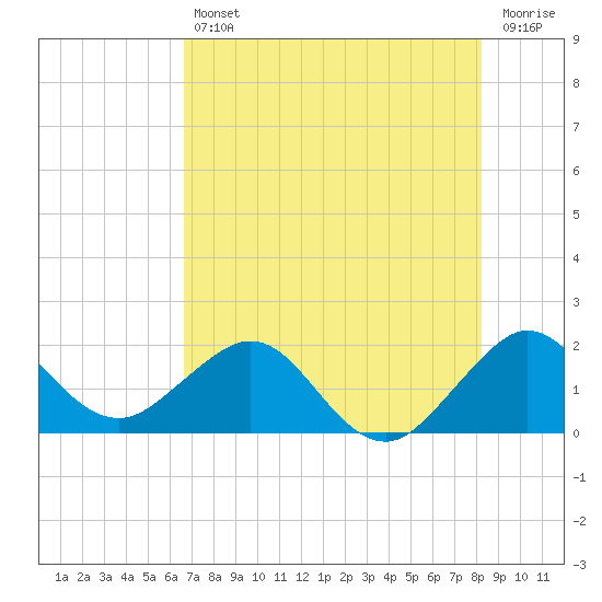Tide chart for Garden Cove on 2025/07/11