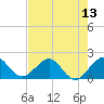Tide chart for Garden Cove, Florida on 2025/07/13