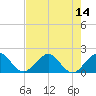 Tide chart for Garden Cove, Florida on 2025/07/14