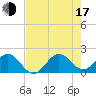 Tide chart for Garden Cove, Florida on 2025/07/17