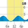 Tide chart for Garden Cove, Florida on 2025/07/18