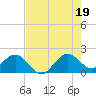 Tide chart for Garden Cove, Florida on 2025/07/19