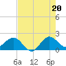 Tide chart for Garden Cove, Florida on 2025/07/20