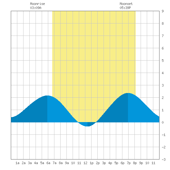 Tide chart for Garden Cove on 2025/07/21