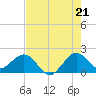 Tide chart for Garden Cove, Florida on 2025/07/21